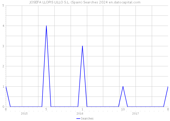 JOSEFA LLOPIS LILLO S.L. (Spain) Searches 2024 