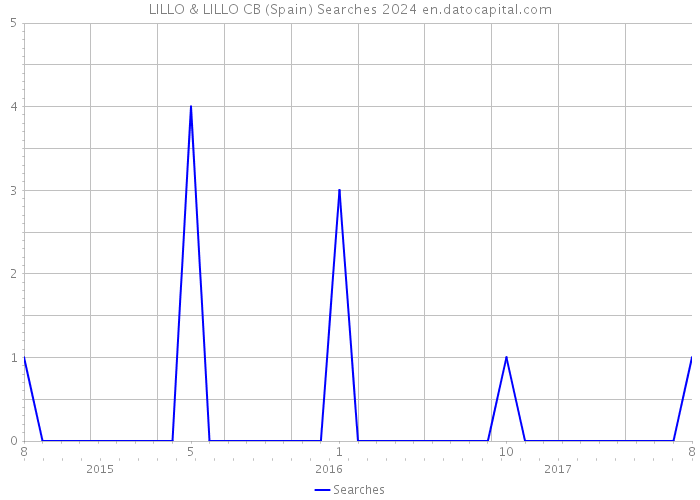 LILLO & LILLO CB (Spain) Searches 2024 