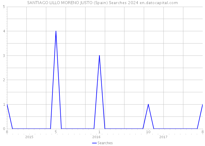 SANTIAGO LILLO MORENO JUSTO (Spain) Searches 2024 