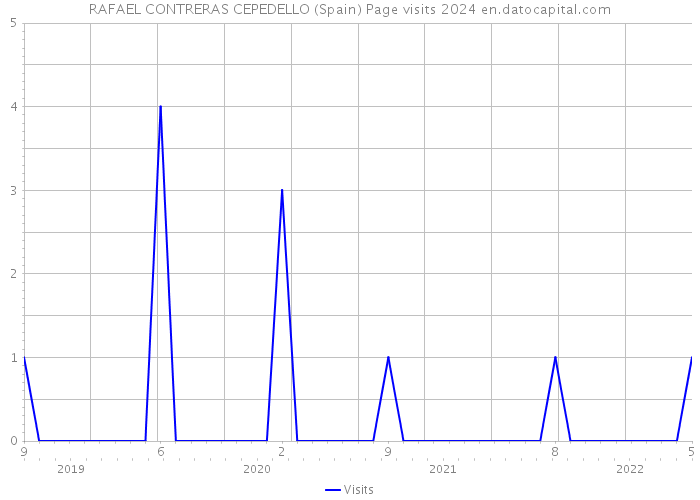 RAFAEL CONTRERAS CEPEDELLO (Spain) Page visits 2024 