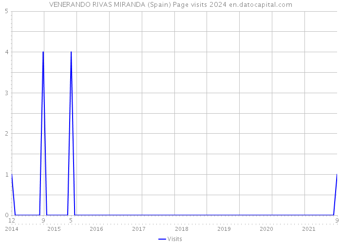 VENERANDO RIVAS MIRANDA (Spain) Page visits 2024 