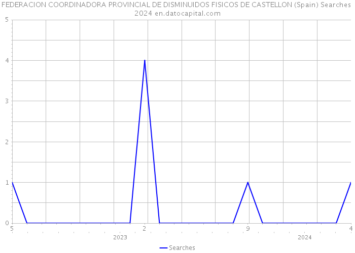 FEDERACION COORDINADORA PROVINCIAL DE DISMINUIDOS FISICOS DE CASTELLON (Spain) Searches 2024 