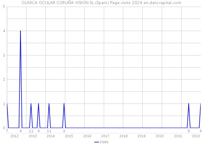CLINICA OCULAR CORUÑA VISION SL (Spain) Page visits 2024 