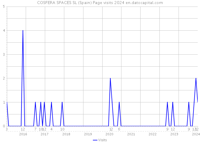 COSFERA SPACES SL (Spain) Page visits 2024 