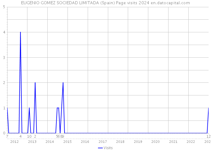 EUGENIO GOMEZ SOCIEDAD LIMITADA (Spain) Page visits 2024 