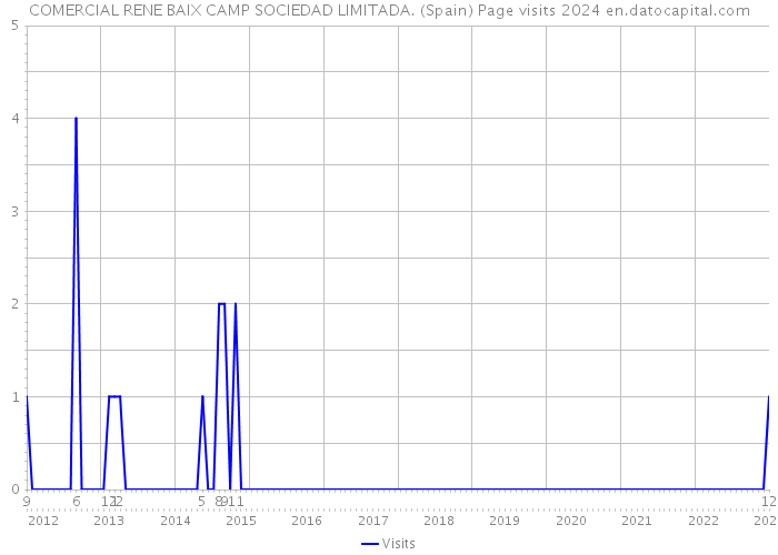 COMERCIAL RENE BAIX CAMP SOCIEDAD LIMITADA. (Spain) Page visits 2024 