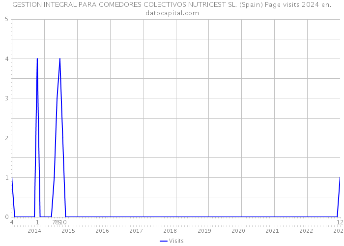 GESTION INTEGRAL PARA COMEDORES COLECTIVOS NUTRIGEST SL. (Spain) Page visits 2024 