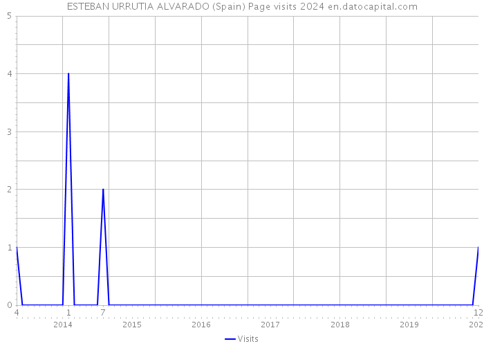 ESTEBAN URRUTIA ALVARADO (Spain) Page visits 2024 
