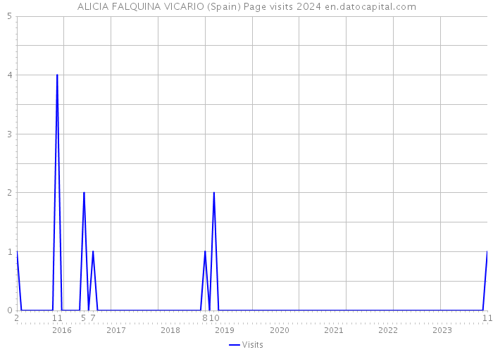 ALICIA FALQUINA VICARIO (Spain) Page visits 2024 