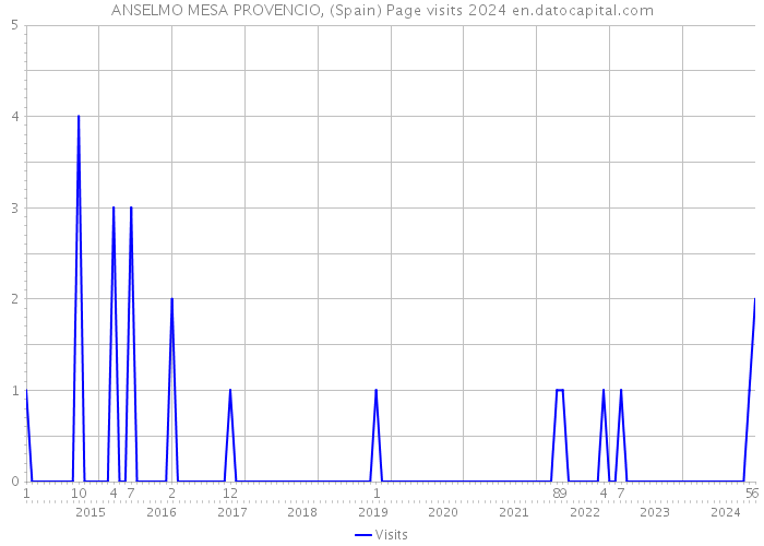 ANSELMO MESA PROVENCIO, (Spain) Page visits 2024 