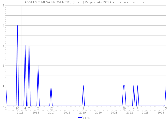 ANSELMO MESA PROVENCIO, (Spain) Page visits 2024 