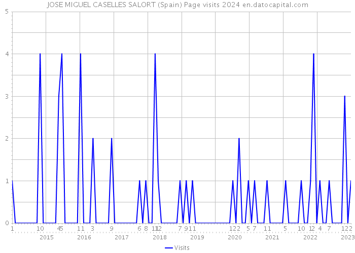 JOSE MIGUEL CASELLES SALORT (Spain) Page visits 2024 