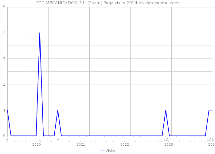STG MECANIZADOS, S.L. (Spain) Page visits 2024 