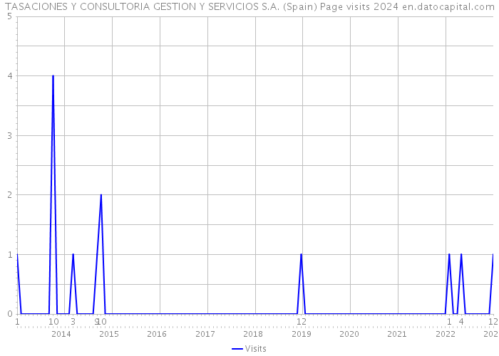 TASACIONES Y CONSULTORIA GESTION Y SERVICIOS S.A. (Spain) Page visits 2024 