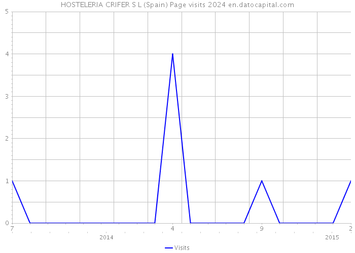 HOSTELERIA CRIFER S L (Spain) Page visits 2024 