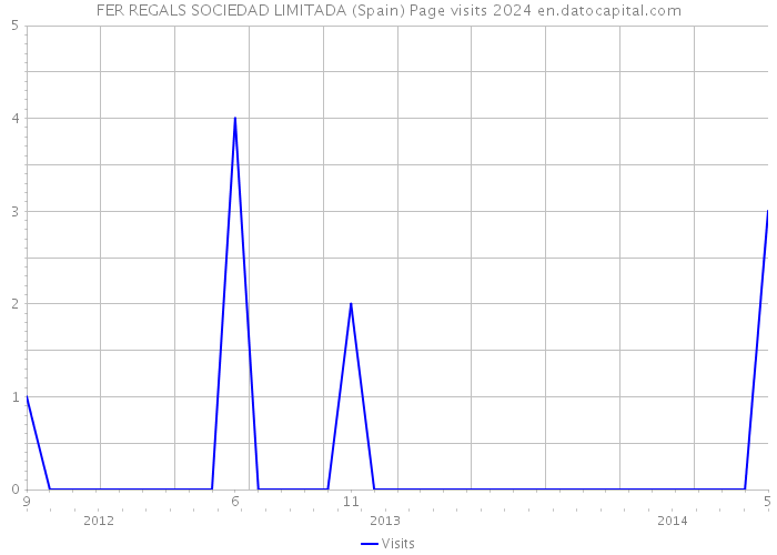 FER REGALS SOCIEDAD LIMITADA (Spain) Page visits 2024 