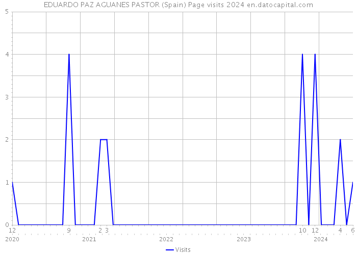 EDUARDO PAZ AGUANES PASTOR (Spain) Page visits 2024 