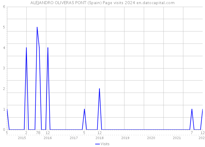 ALEJANDRO OLIVERAS PONT (Spain) Page visits 2024 