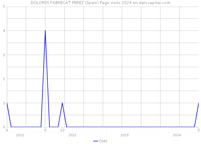 DOLORES FABREGAT PEREZ (Spain) Page visits 2024 