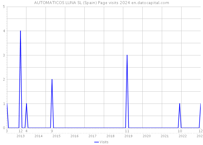 AUTOMATICOS LUNA SL (Spain) Page visits 2024 