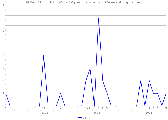 ALVARO LORENZO CASTRO (Spain) Page visits 2024 