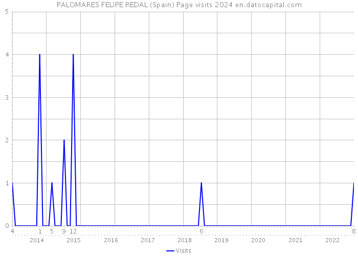 PALOMARES FELIPE REDAL (Spain) Page visits 2024 
