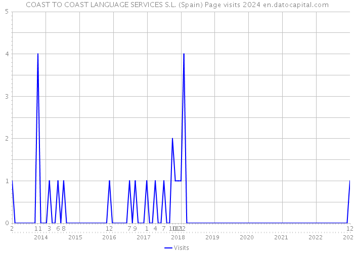 COAST TO COAST LANGUAGE SERVICES S.L. (Spain) Page visits 2024 