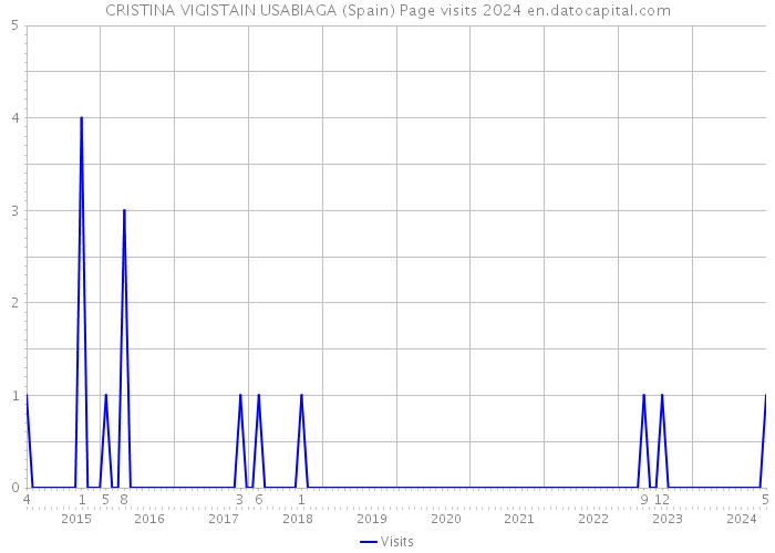 CRISTINA VIGISTAIN USABIAGA (Spain) Page visits 2024 