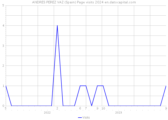 ANDRES PEREZ VAZ (Spain) Page visits 2024 