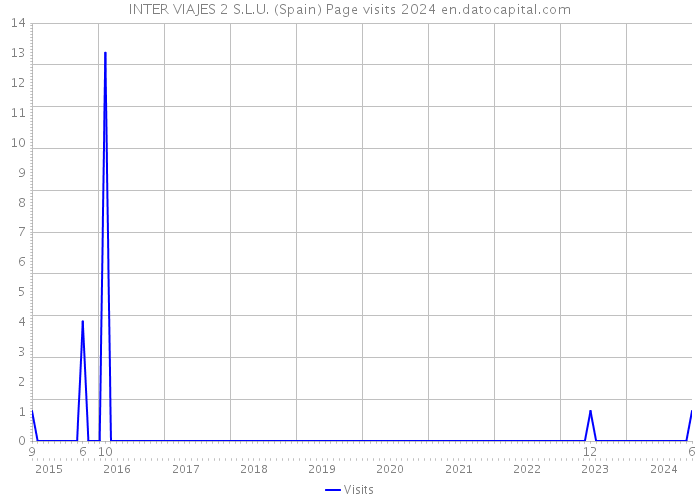 INTER VIAJES 2 S.L.U. (Spain) Page visits 2024 