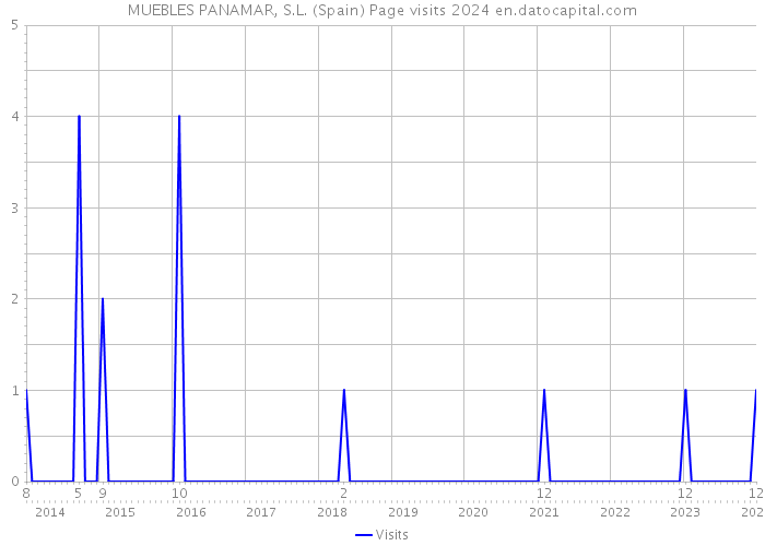 MUEBLES PANAMAR, S.L. (Spain) Page visits 2024 