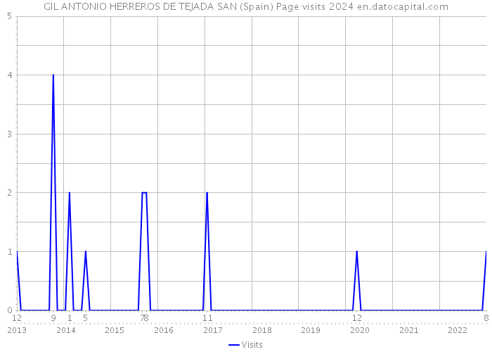 GIL ANTONIO HERREROS DE TEJADA SAN (Spain) Page visits 2024 