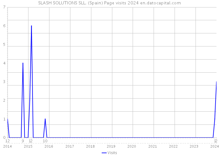SLASH SOLUTIONS SLL. (Spain) Page visits 2024 