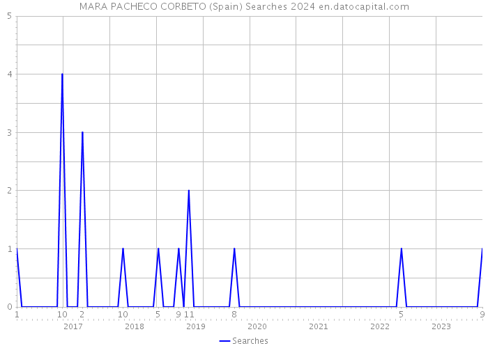 MARA PACHECO CORBETO (Spain) Searches 2024 