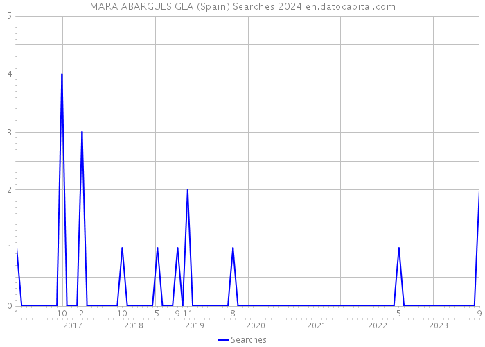 MARA ABARGUES GEA (Spain) Searches 2024 