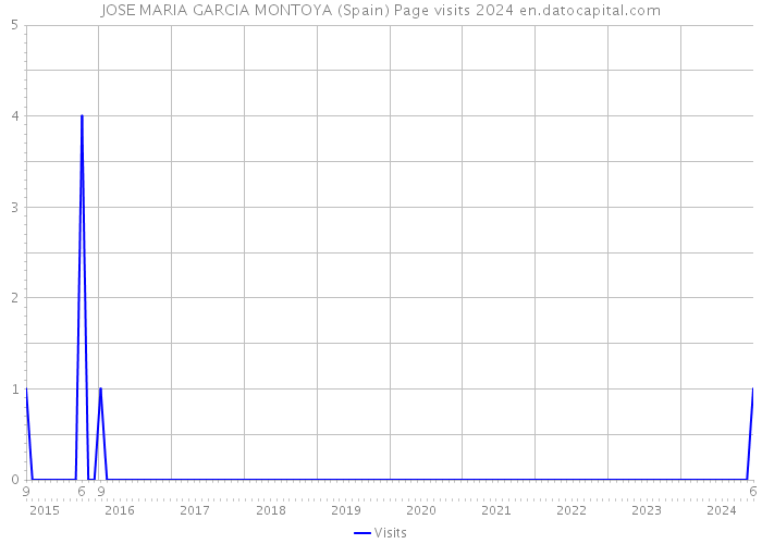 JOSE MARIA GARCIA MONTOYA (Spain) Page visits 2024 