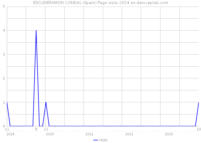 ESCUDERAMON CONDAL (Spain) Page visits 2024 
