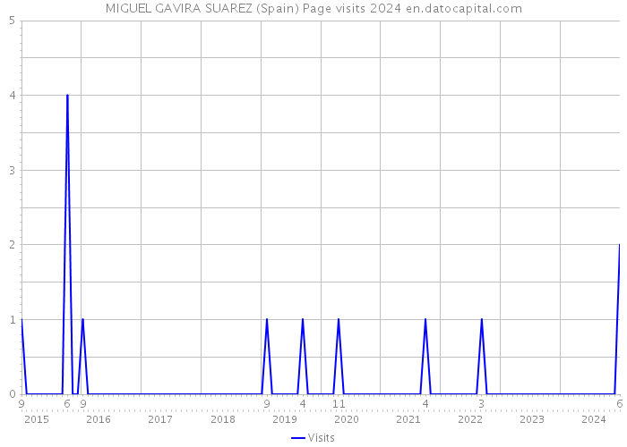 MIGUEL GAVIRA SUAREZ (Spain) Page visits 2024 
