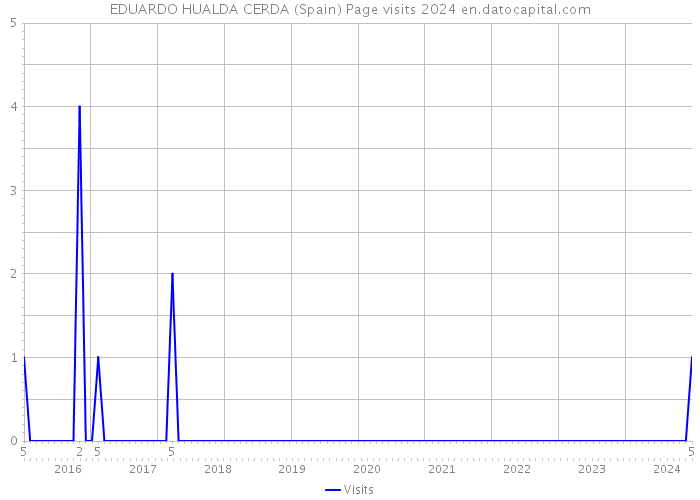 EDUARDO HUALDA CERDA (Spain) Page visits 2024 