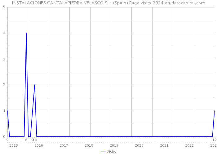 INSTALACIONES CANTALAPIEDRA VELASCO S.L. (Spain) Page visits 2024 