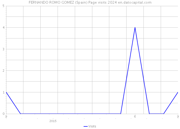 FERNANDO ROMO GOMEZ (Spain) Page visits 2024 