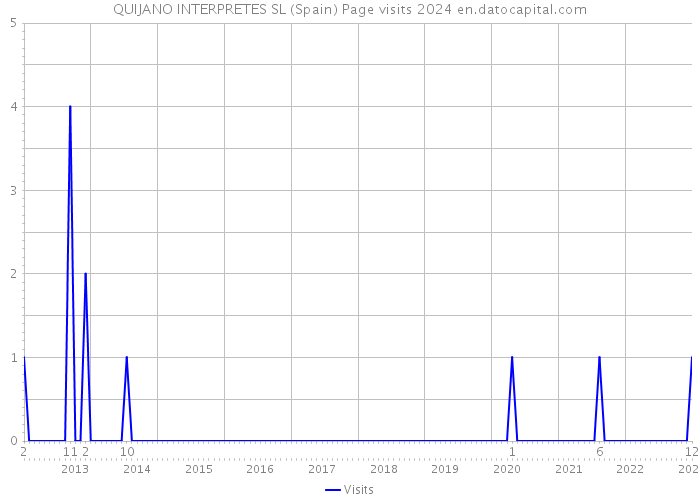 QUIJANO INTERPRETES SL (Spain) Page visits 2024 