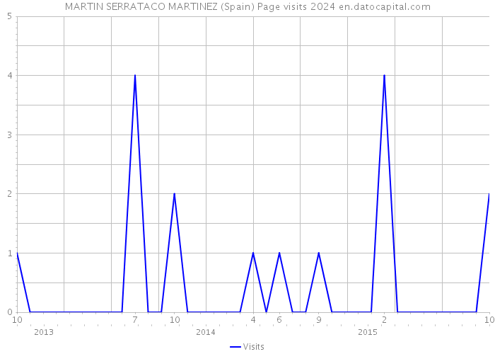 MARTIN SERRATACO MARTINEZ (Spain) Page visits 2024 