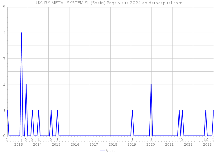 LUXURY METAL SYSTEM SL (Spain) Page visits 2024 