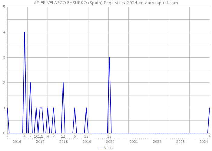 ASIER VELASCO BASURKO (Spain) Page visits 2024 