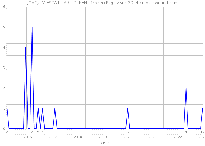 JOAQUIM ESCATLLAR TORRENT (Spain) Page visits 2024 