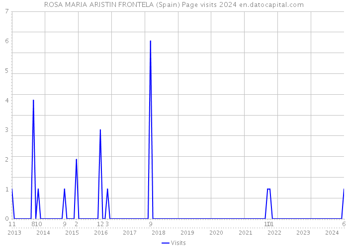 ROSA MARIA ARISTIN FRONTELA (Spain) Page visits 2024 