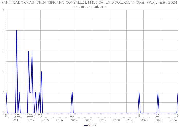 PANIFICADORA ASTORGA CIPRIANO GONZALEZ E HIJOS SA (EN DISOLUCION) (Spain) Page visits 2024 