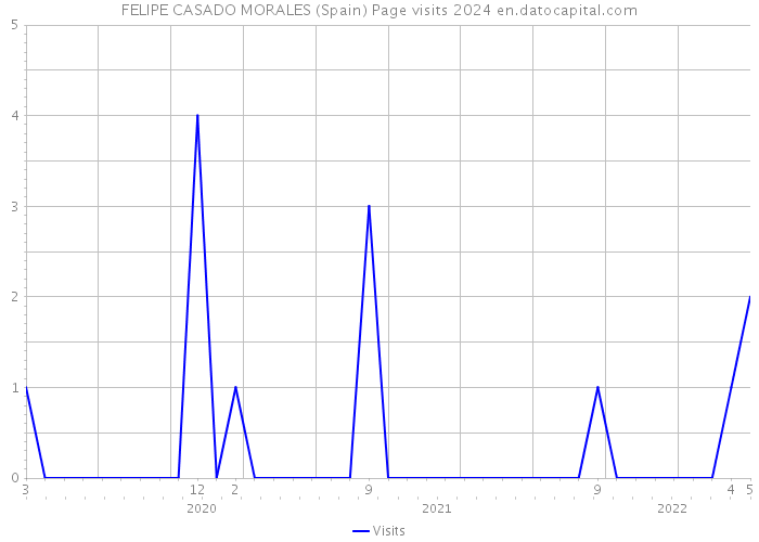 FELIPE CASADO MORALES (Spain) Page visits 2024 