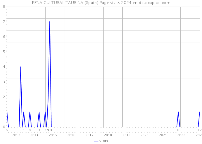 PENA CULTURAL TAURINA (Spain) Page visits 2024 